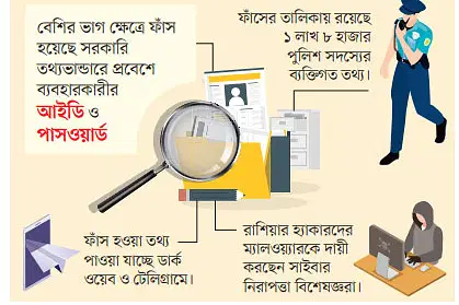 পুলিশের এক লাখের বেশি সদস্যের ব্যক্তিগত তথ্যসহ সরকারি বিভিন্ন সংস্থার তথ্য ফাঁস